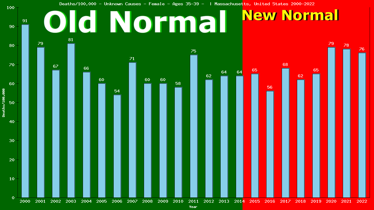 Graph showing Deaths/100,000 female 35-39 from Unknown Causes