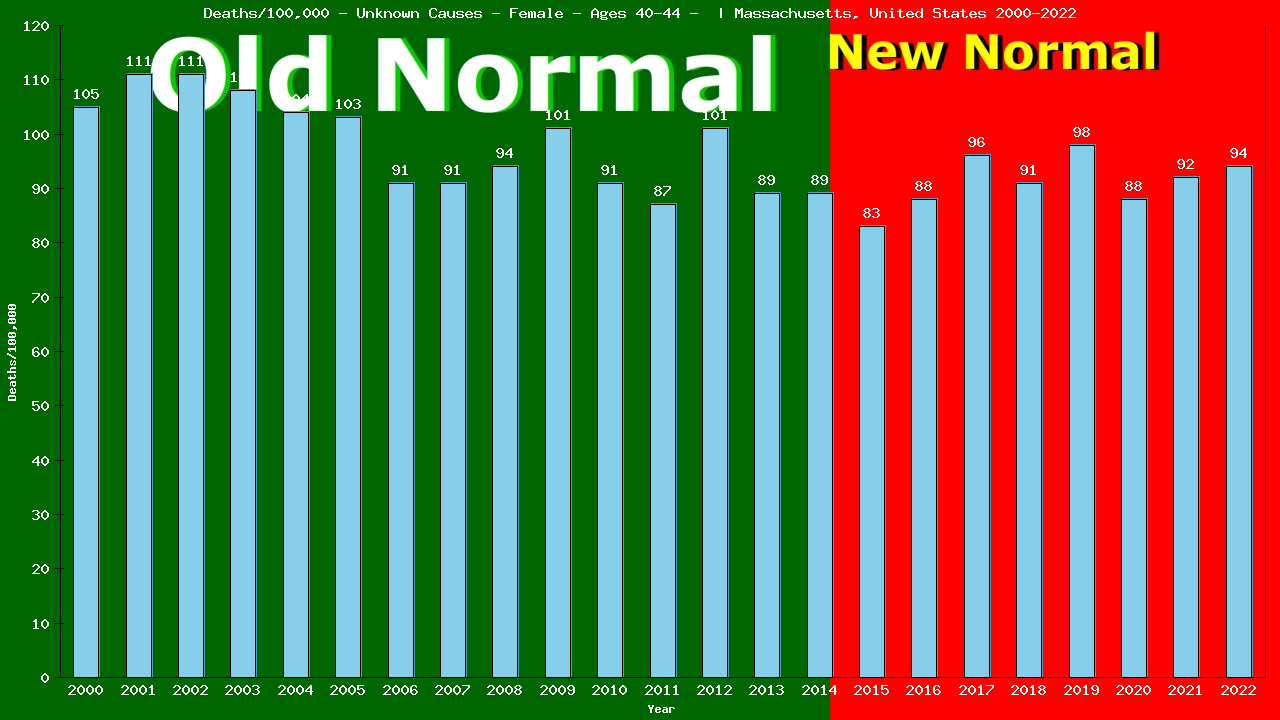 Graph showing Deaths/100,000 female 40-44 from Unknown Causes