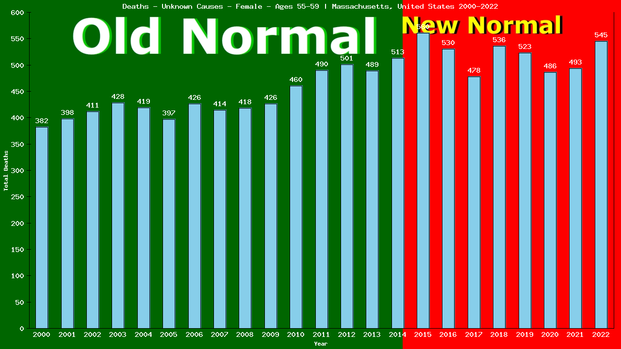 Graph showing Deaths - Unknown Causes - Female - Aged 55-59 | Massachusetts, United-states