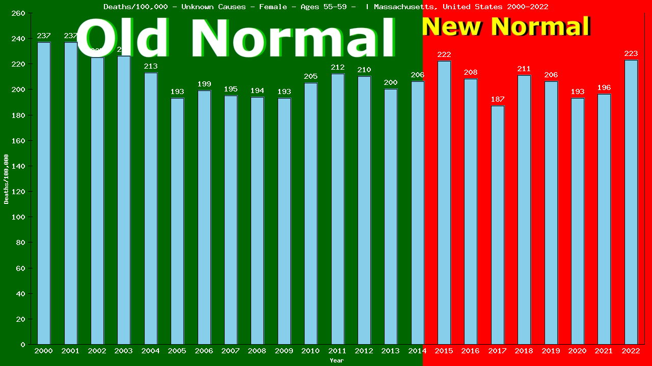 Graph showing Deaths/100,000 female 55-59 from Unknown Causes