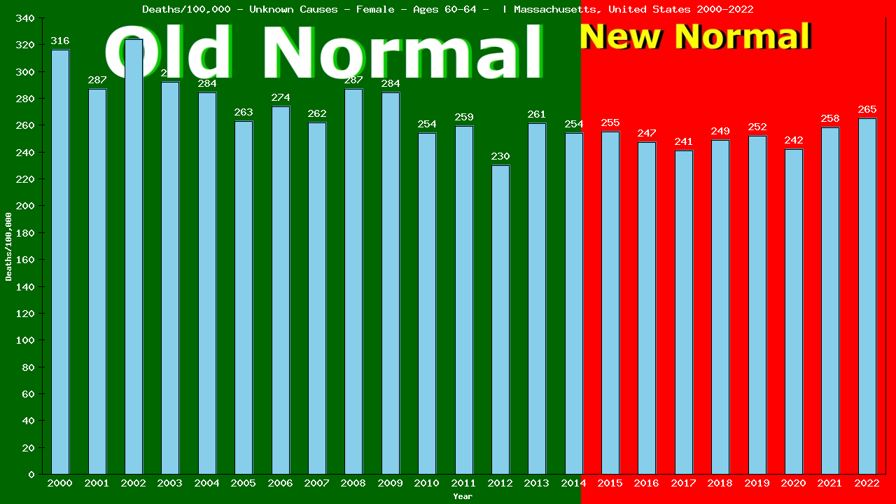 Graph showing Deaths/100,000 female 60-64 from Unknown Causes