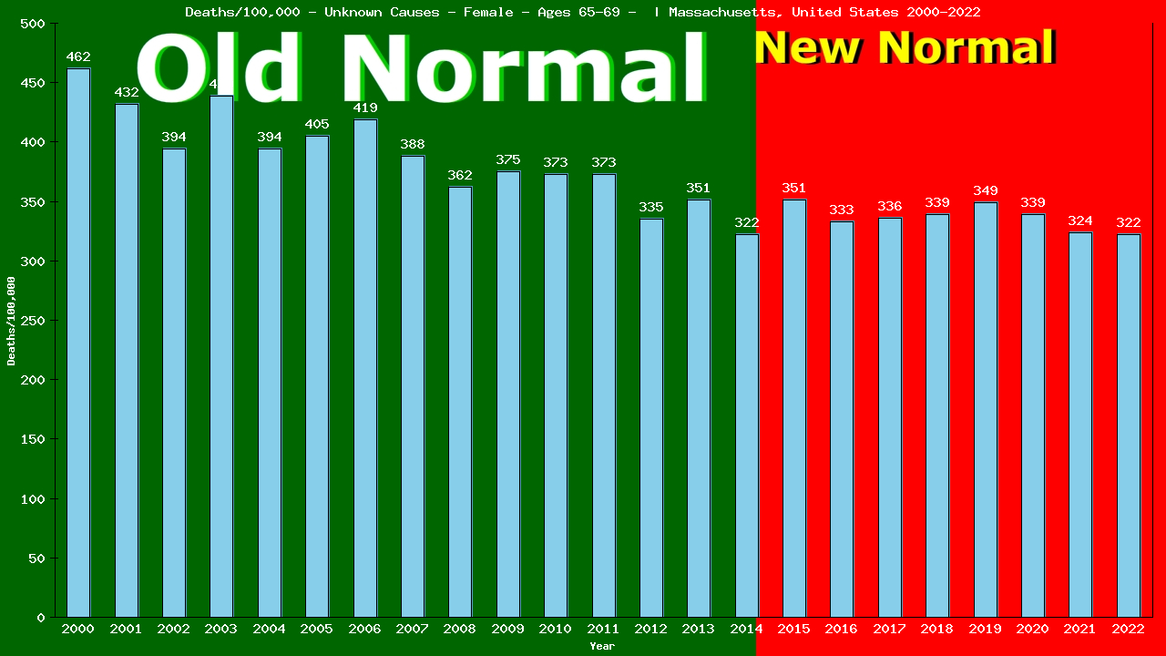 Graph showing Deaths/100,000 female 65-69 from Unknown Causes