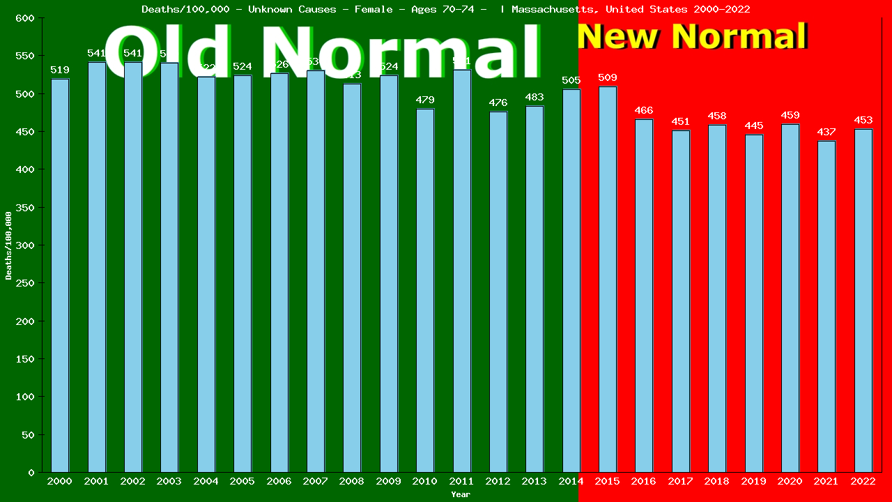 Graph showing Deaths/100,000 female 70-74 from Unknown Causes