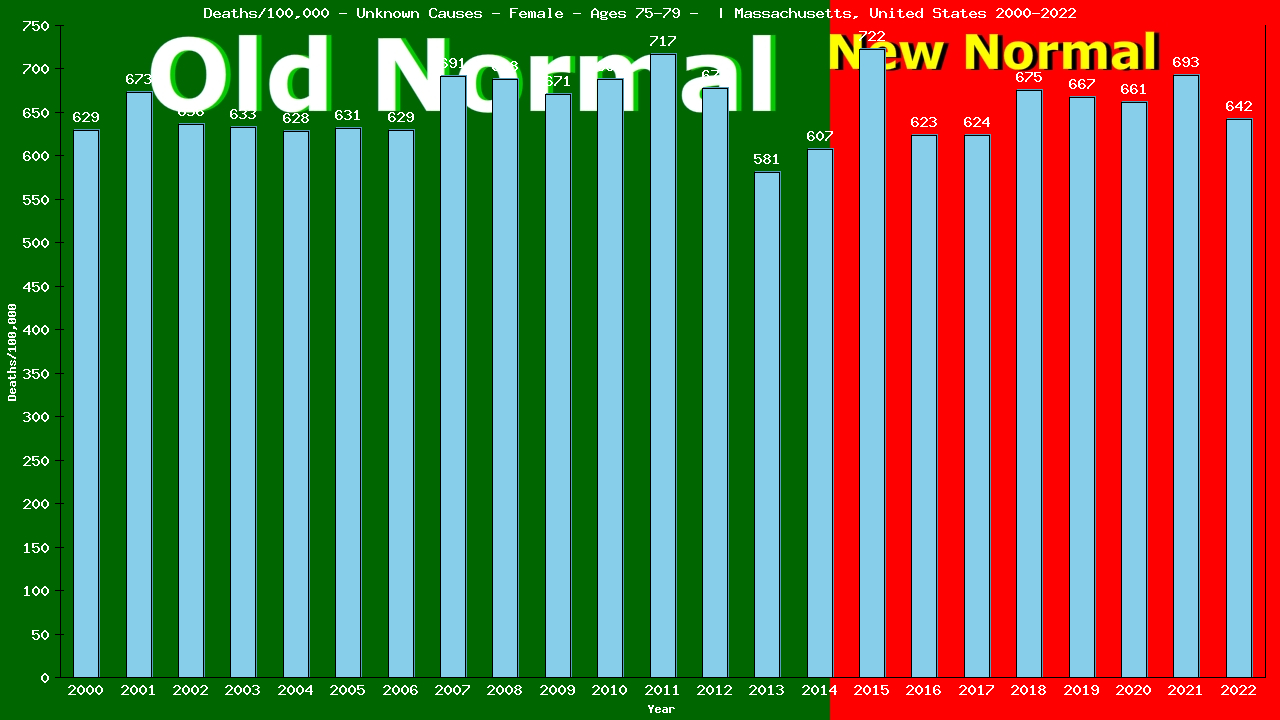 Graph showing Deaths/100,000 female 75-79 from Unknown Causes