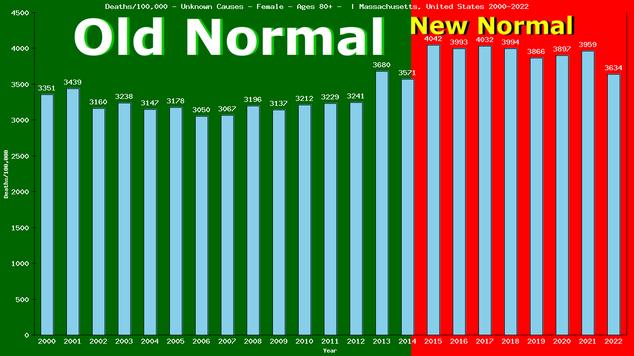 Graph showing Deaths/100,000 female 80+ from Unknown Causes