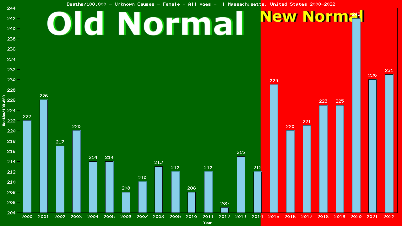 Graph showing Deaths/100,000 female GrandTotal from Unknown Causes