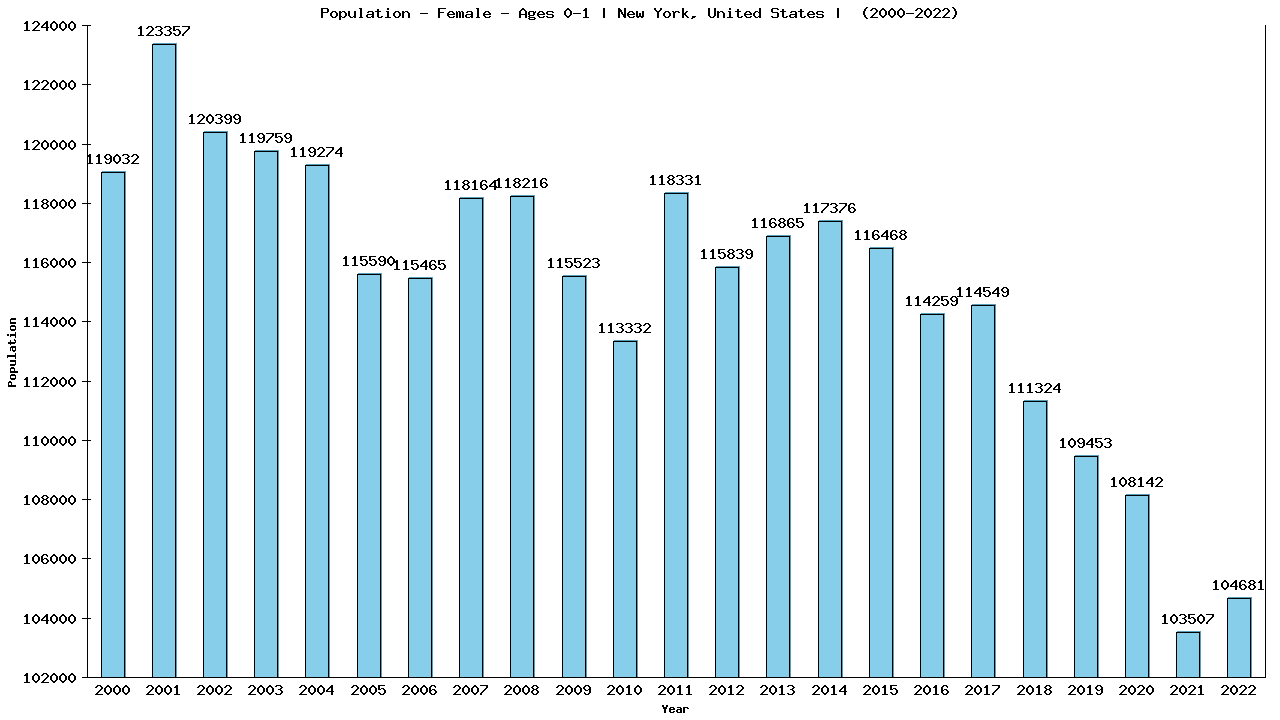 Graph showing Population - Baby Girl - In Their First Year Of Life - [2000-2022] | New York, United-states