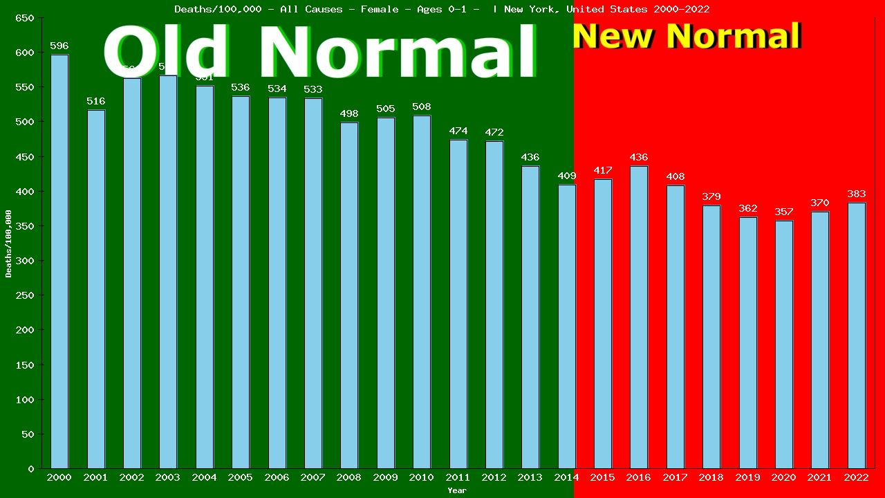 Graph showing Deaths/100,000 Female 0-1 from All Causes