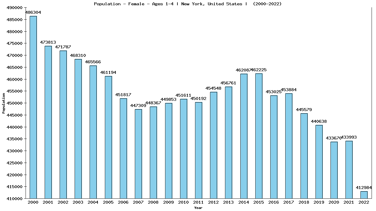 Graph showing Population - Pre-school Girl - Aged 1-4 - [2000-2022] | New York, United-states