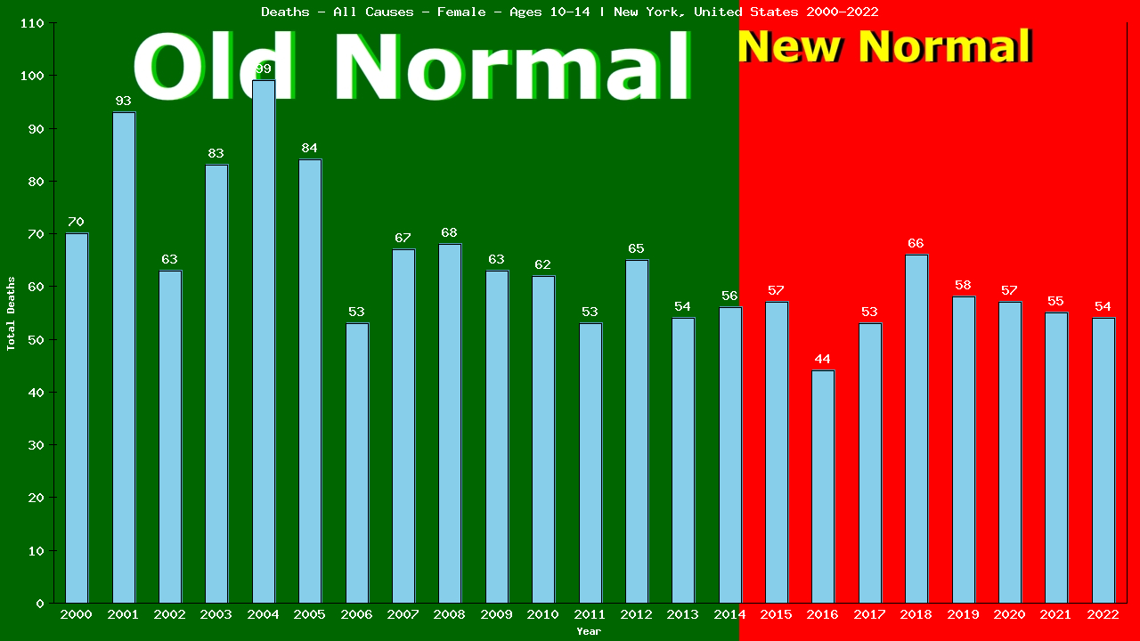 Graph showing Deaths - All Causes - Girls - Aged 10-14 | New York, United-states