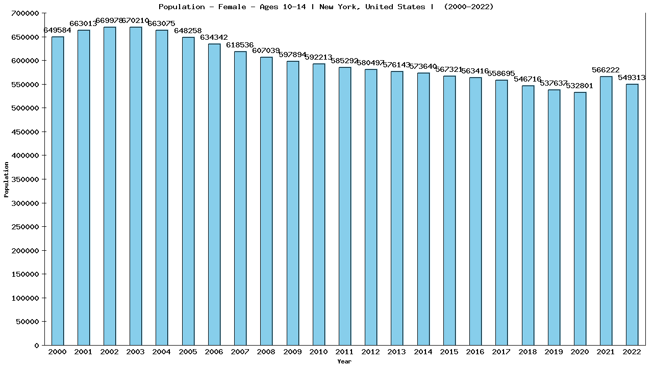 Graph showing Population - Girls - Aged 10-14 - [2000-2022] | New York, United-states