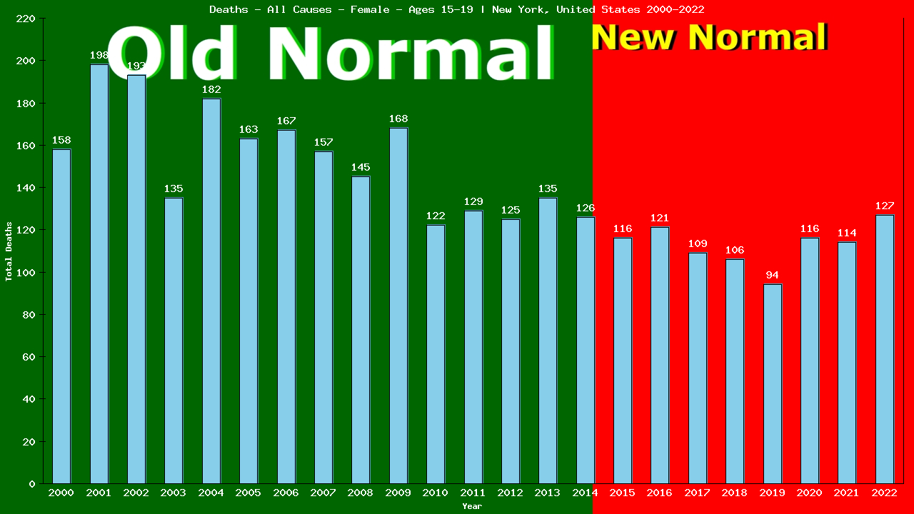 Graph showing Deaths - All Causes - Female - Aged 15-19 | New York, United-states