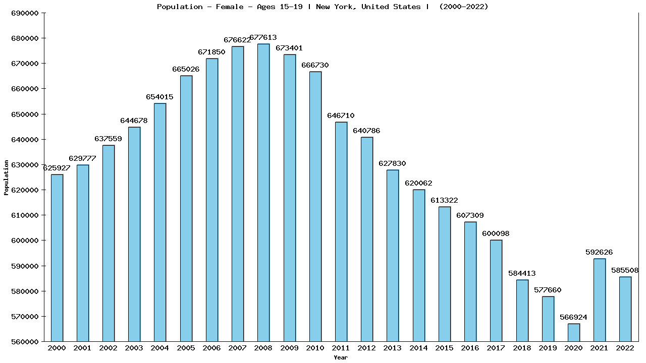 Graph showing Population - Female - Aged 15-19 - [2000-2022] | New York, United-states