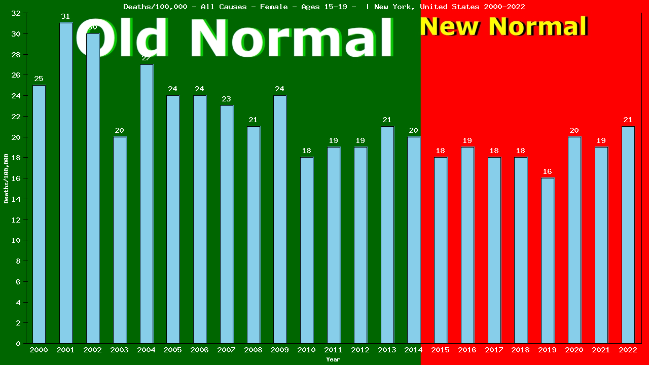 Graph showing Deaths/100,000 female 15-19 from All Causes