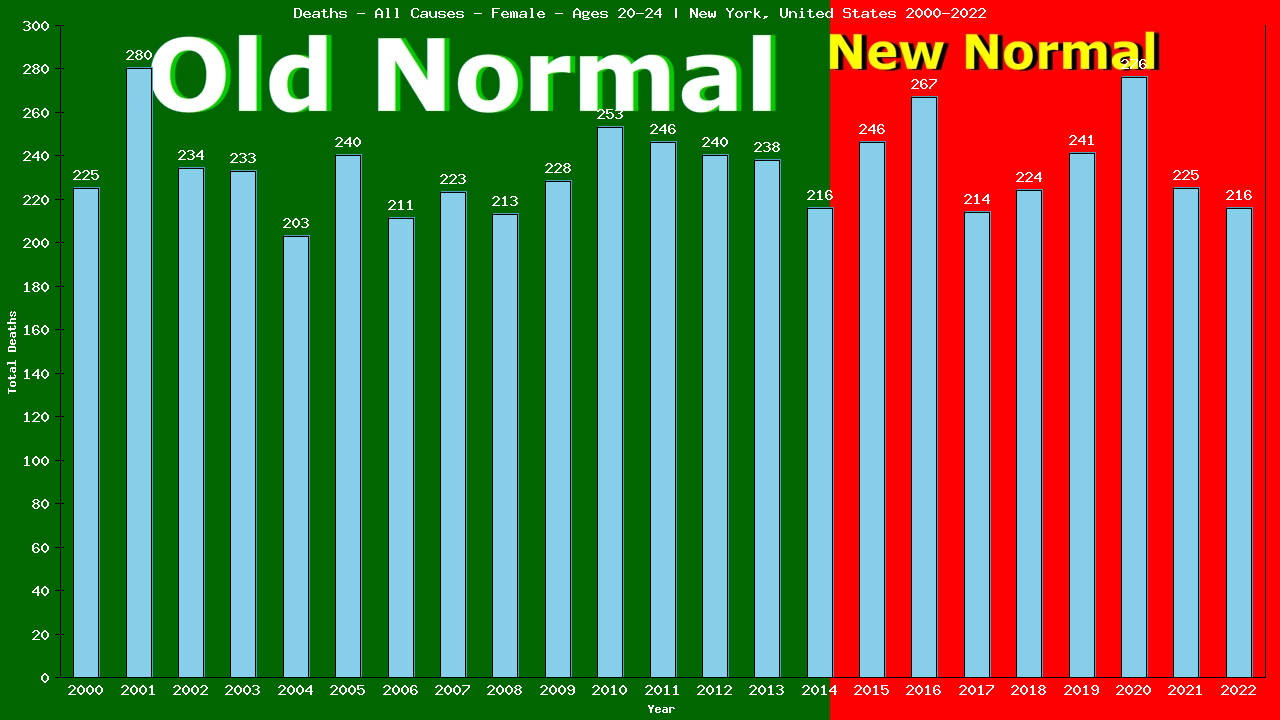 Graph showing Deaths - All Causes - Female - Aged 20-24 | New York, United-states