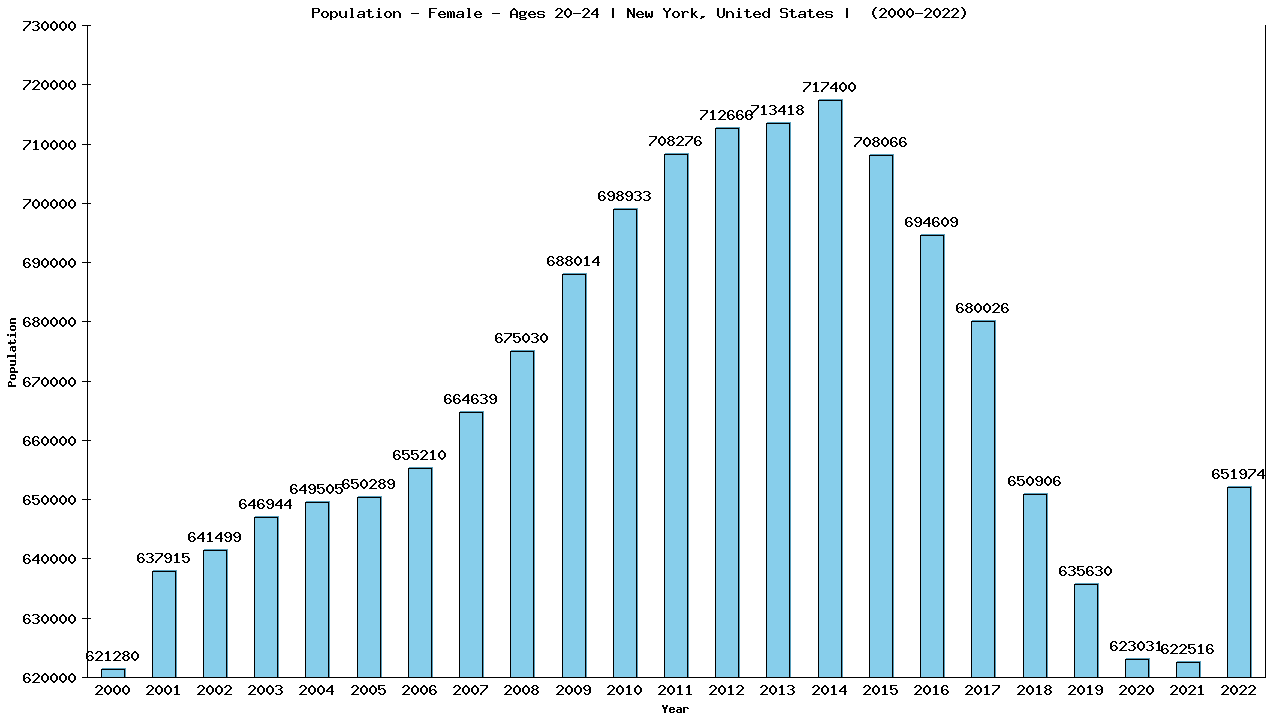 Graph showing Population - Female - Aged 20-24 - [2000-2022] | New York, United-states