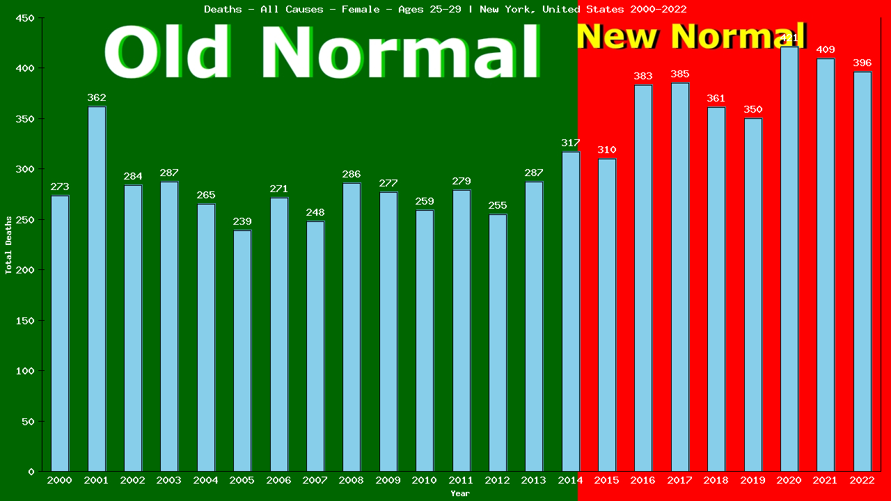 Graph showing Deaths - All Causes - Female - Aged 25-29 | New York, United-states