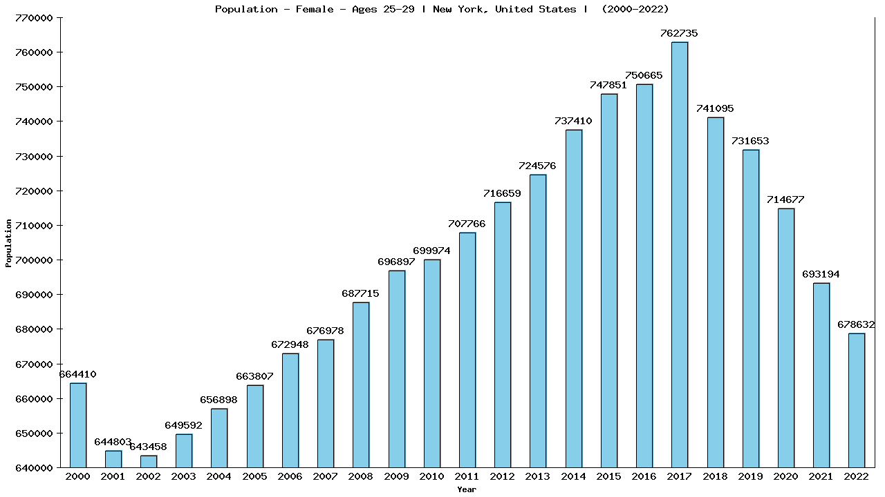 Graph showing Population - Female - Aged 25-29 - [2000-2022] | New York, United-states