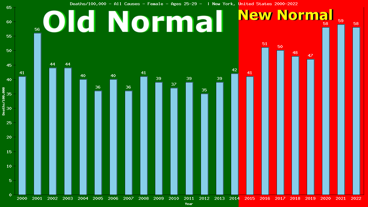 Graph showing Deaths/100,000 female 25-29 from All Causes