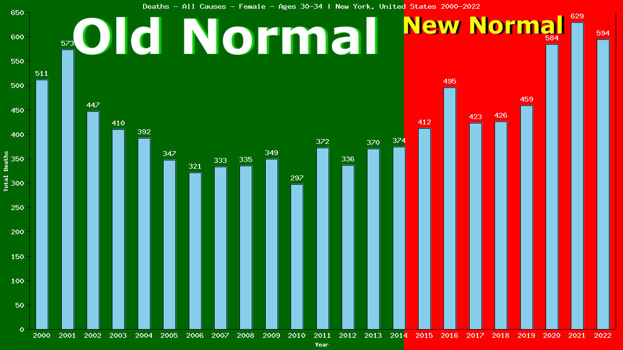 Graph showing Deaths - All Causes - Female - Aged 30-34 | New York, United-states