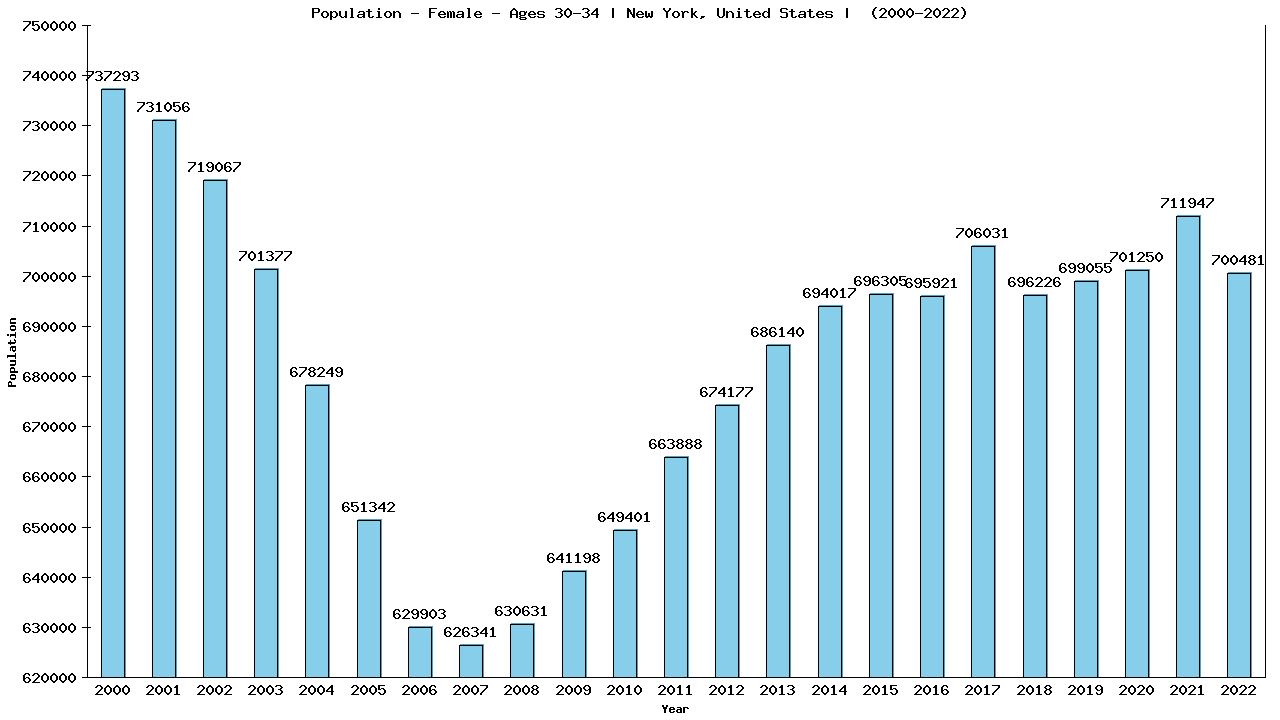 Graph showing Population - Female - Aged 30-34 - [2000-2022] | New York, United-states