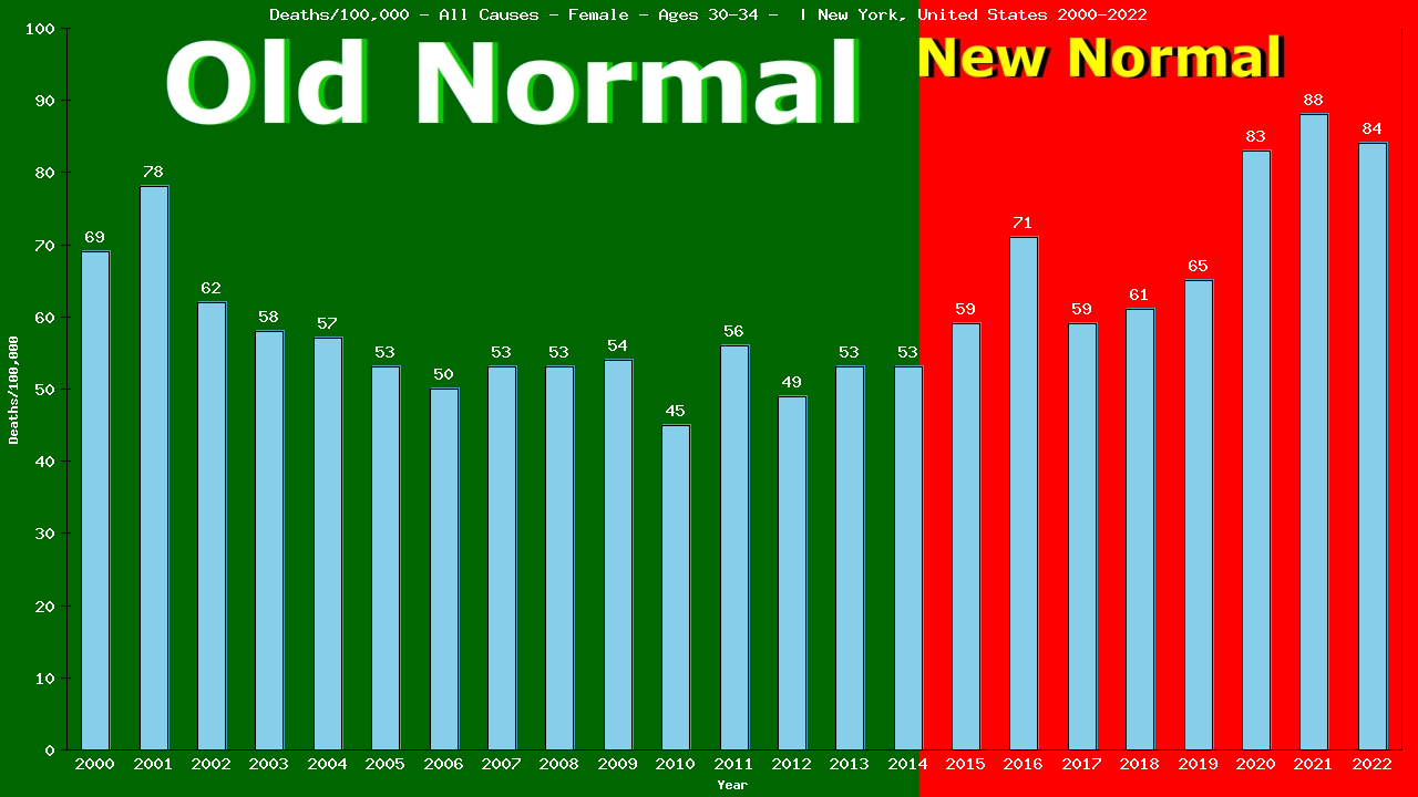 Graph showing Deaths/100,000 female 30-34 from All Causes