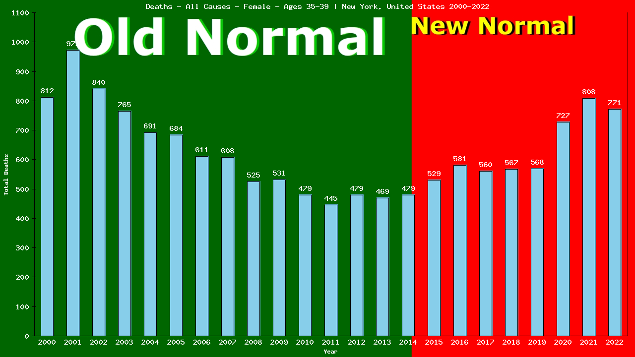 Graph showing Deaths - All Causes - Female - Aged 35-39 | New York, United-states