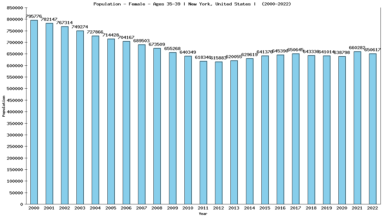 Graph showing Population - Female - Aged 35-39 - [2000-2022] | New York, United-states