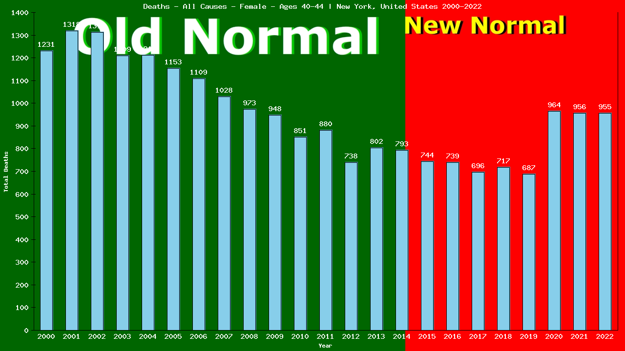 Graph showing Deaths - All Causes - Female - Aged 40-44 | New York, United-states