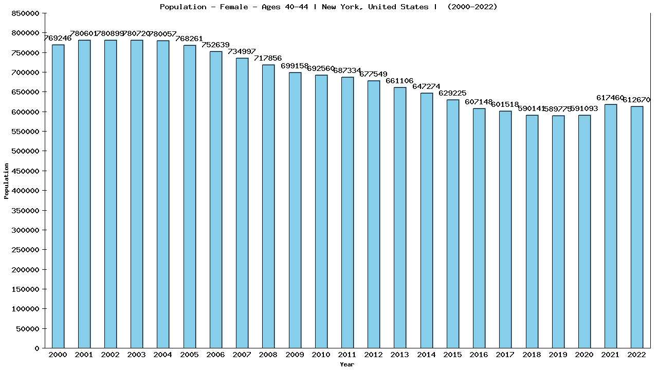 Graph showing Population - Female - Aged 40-44 - [2000-2022] | New York, United-states