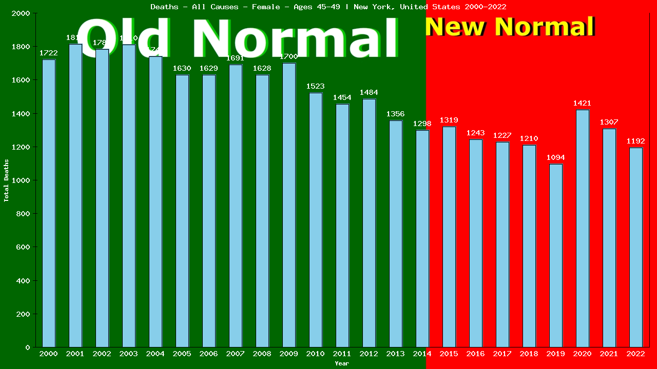 Graph showing Deaths - All Causes - Female - Aged 45-49 | New York, United-states