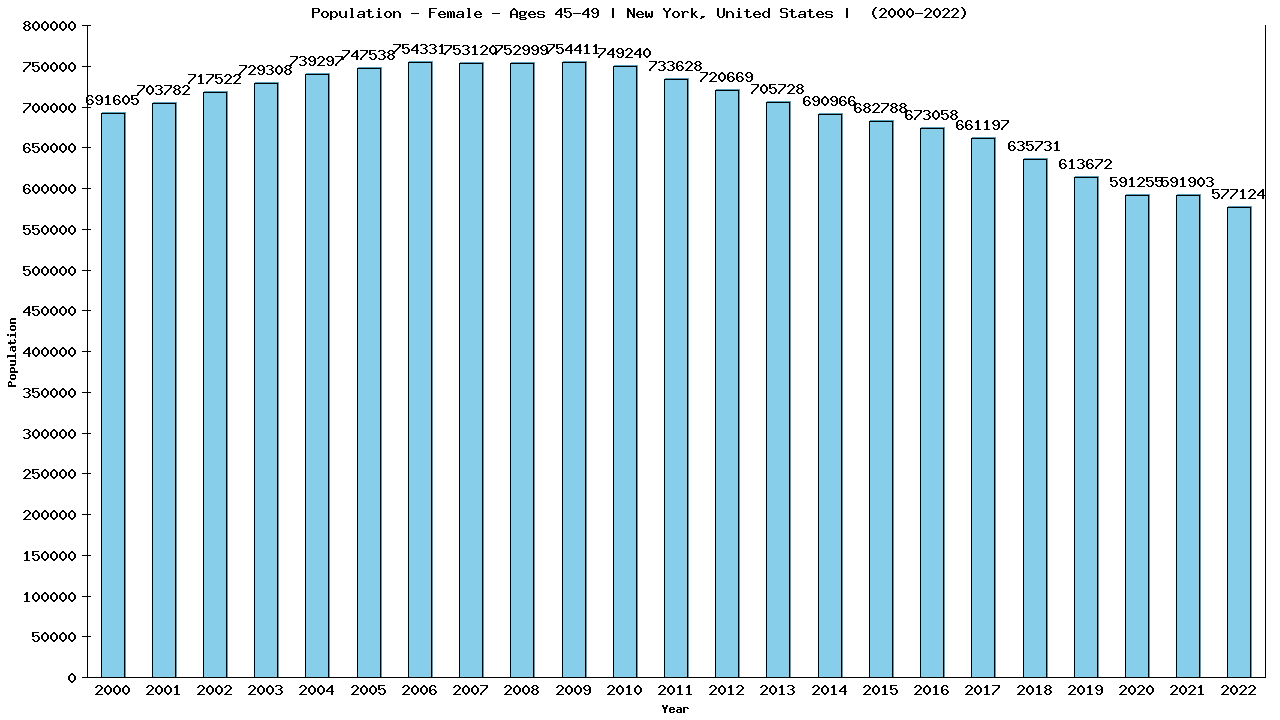 Graph showing Population - Female - Aged 45-49 - [2000-2022] | New York, United-states