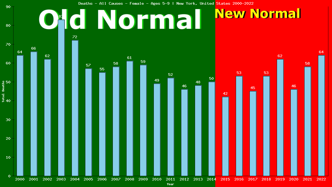 Graph showing Deaths - All Causes - Girls - Aged 5-9 | New York, United-states