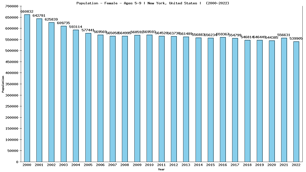 Graph showing Population - Girls - Aged 5-9 - [2000-2022] | New York, United-states