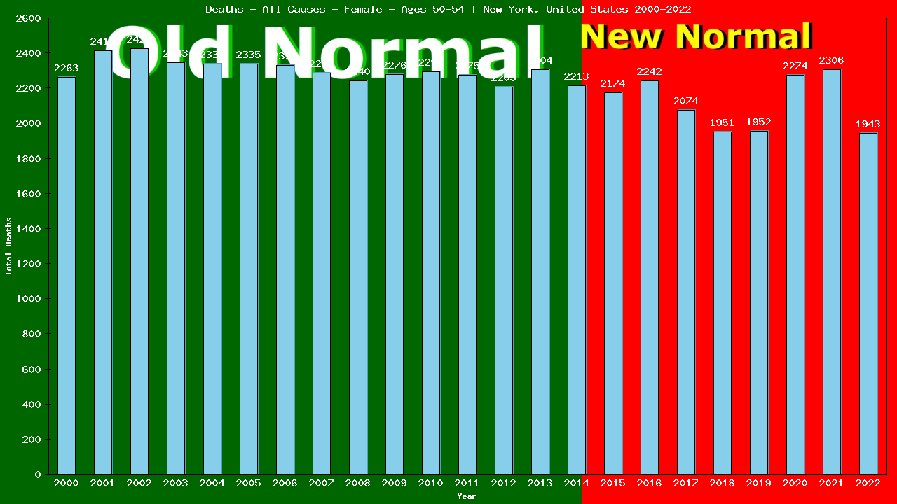 Graph showing Deaths - All Causes - Female - Aged 50-54 | New York, United-states