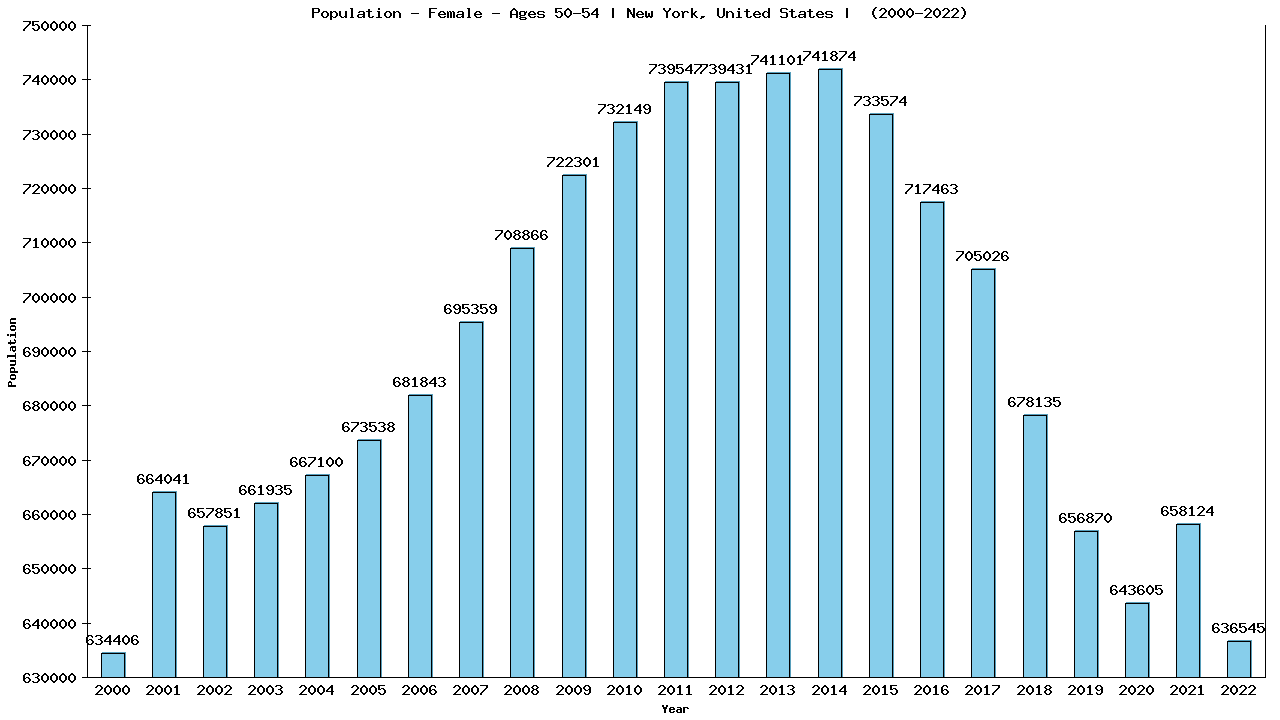 Graph showing Population - Female - Aged 50-54 - [2000-2022] | New York, United-states