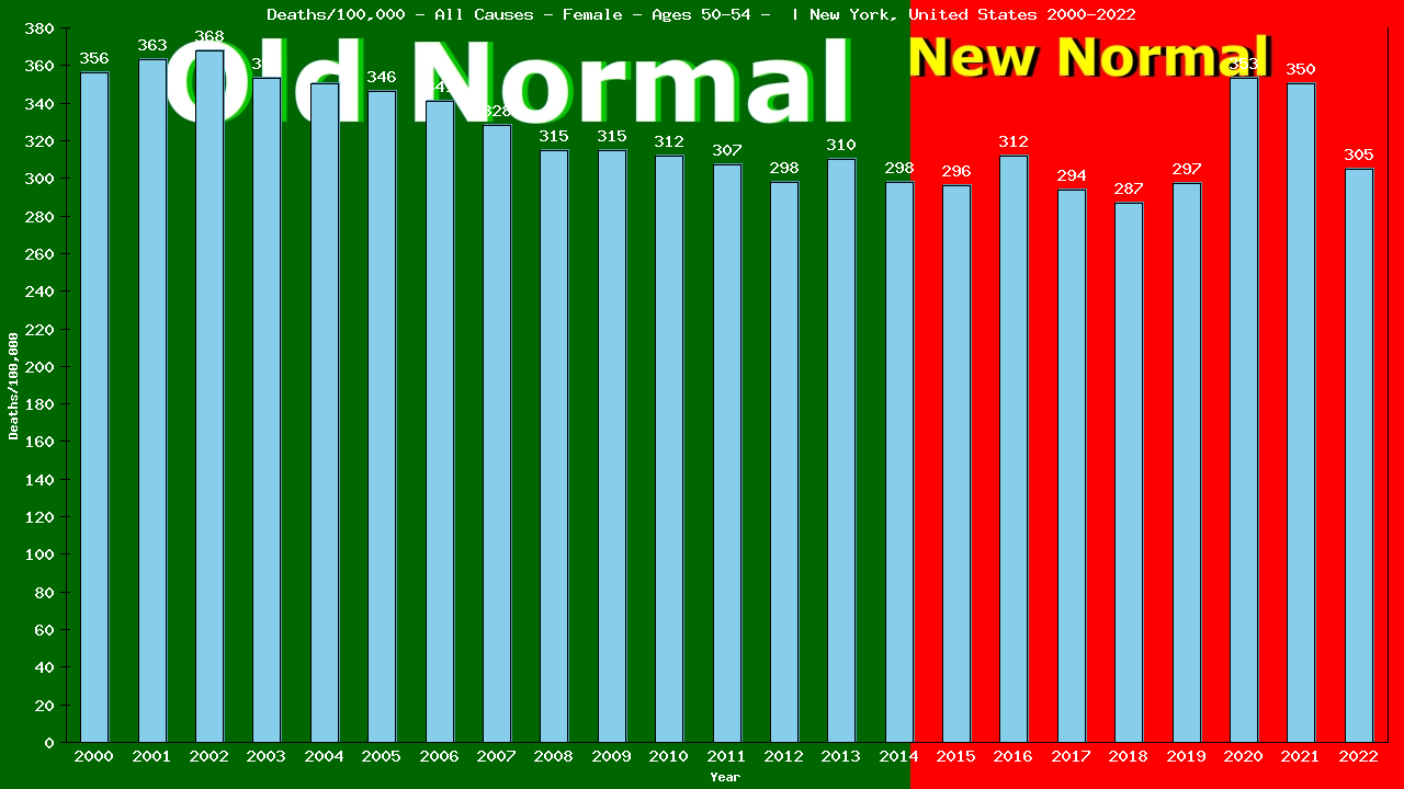 Graph showing Deaths/100,000 female 50-54 from All Causes