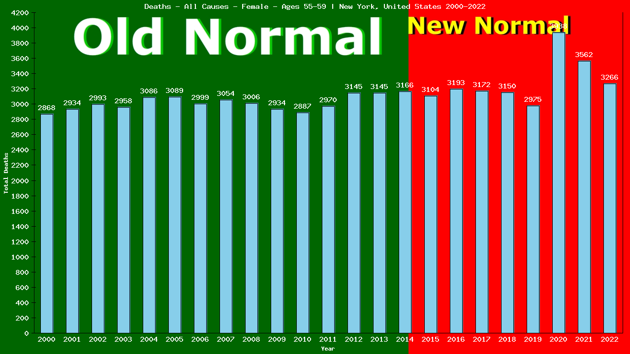 Graph showing Deaths - All Causes - Female - Aged 55-59 | New York, United-states