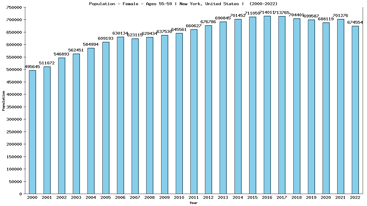 Graph showing Population - Female - Aged 55-59 - [2000-2022] | New York, United-states