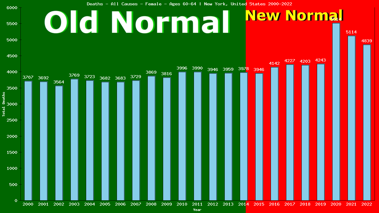 Graph showing Deaths - All Causes - Female - Aged 60-64 | New York, United-states