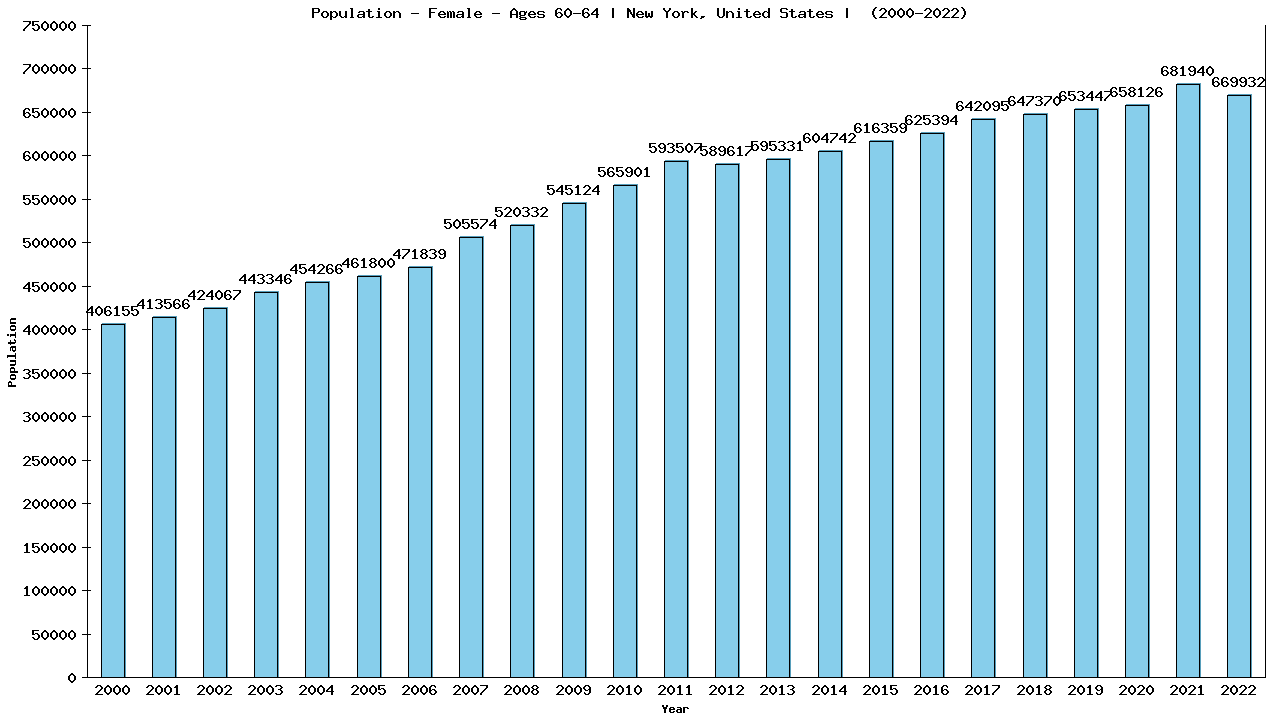 Graph showing Population - Female - Aged 60-64 - [2000-2022] | New York, United-states