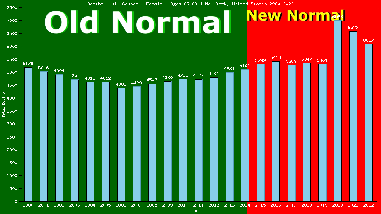 Graph showing Deaths - All Causes - Female - Aged 65-69 | New York, United-states