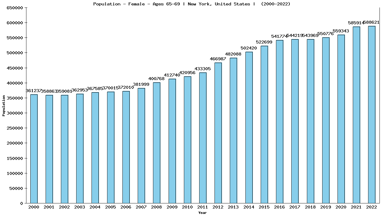 Graph showing Population - Female - Aged 65-69 - [2000-2022] | New York, United-states