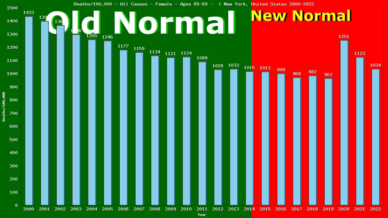 Graph showing Deaths/100,000 female 65-69 from All Causes