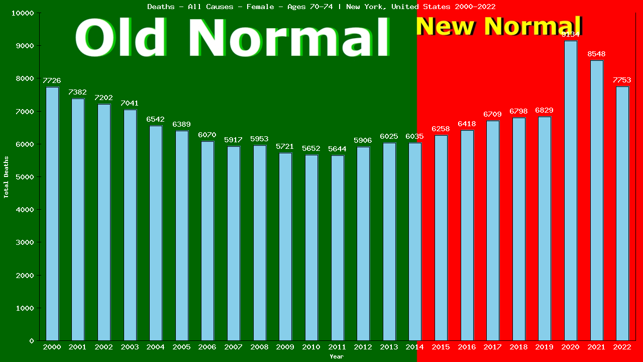 Graph showing Deaths - All Causes - Female - Aged 70-74 | New York, United-states