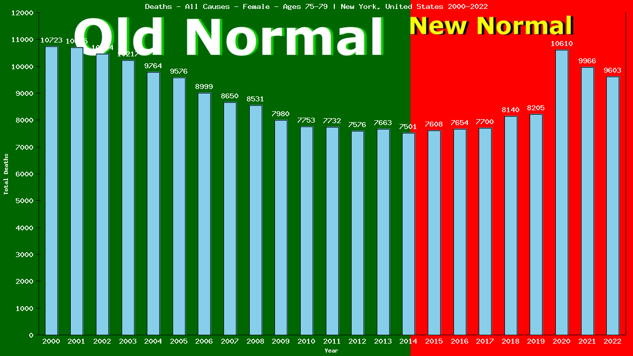 Graph showing Deaths - All Causes - Female - Aged 75-79 | New York, United-states