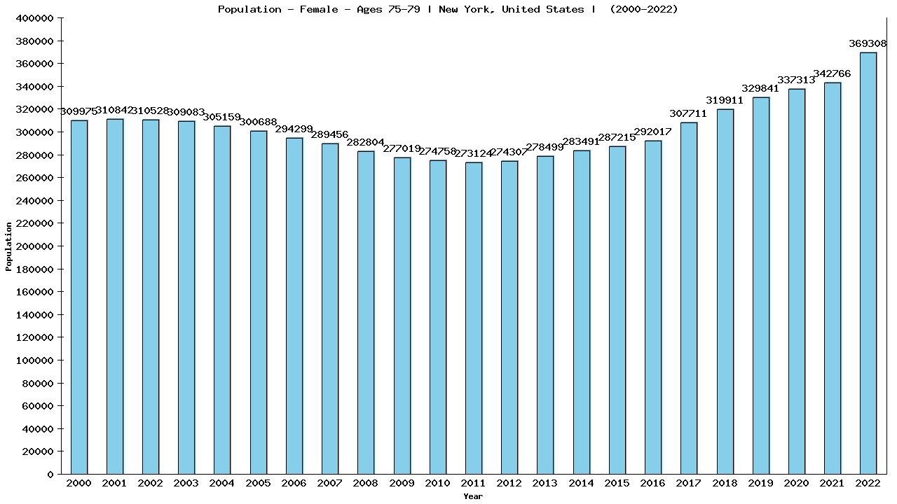 Graph showing Population - Female - Aged 75-79 - [2000-2022] | New York, United-states