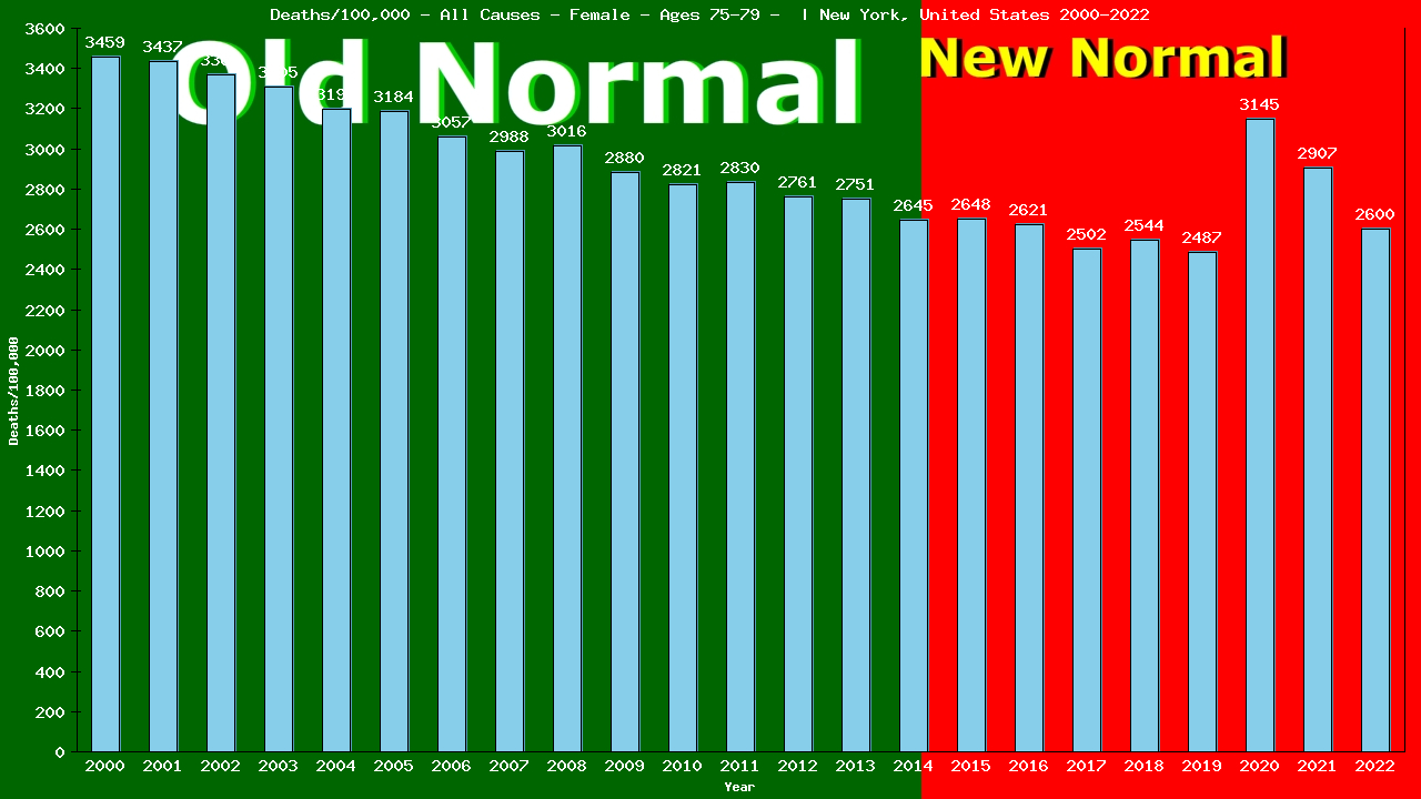 Graph showing Deaths/100,000 female 75-79 from All Causes