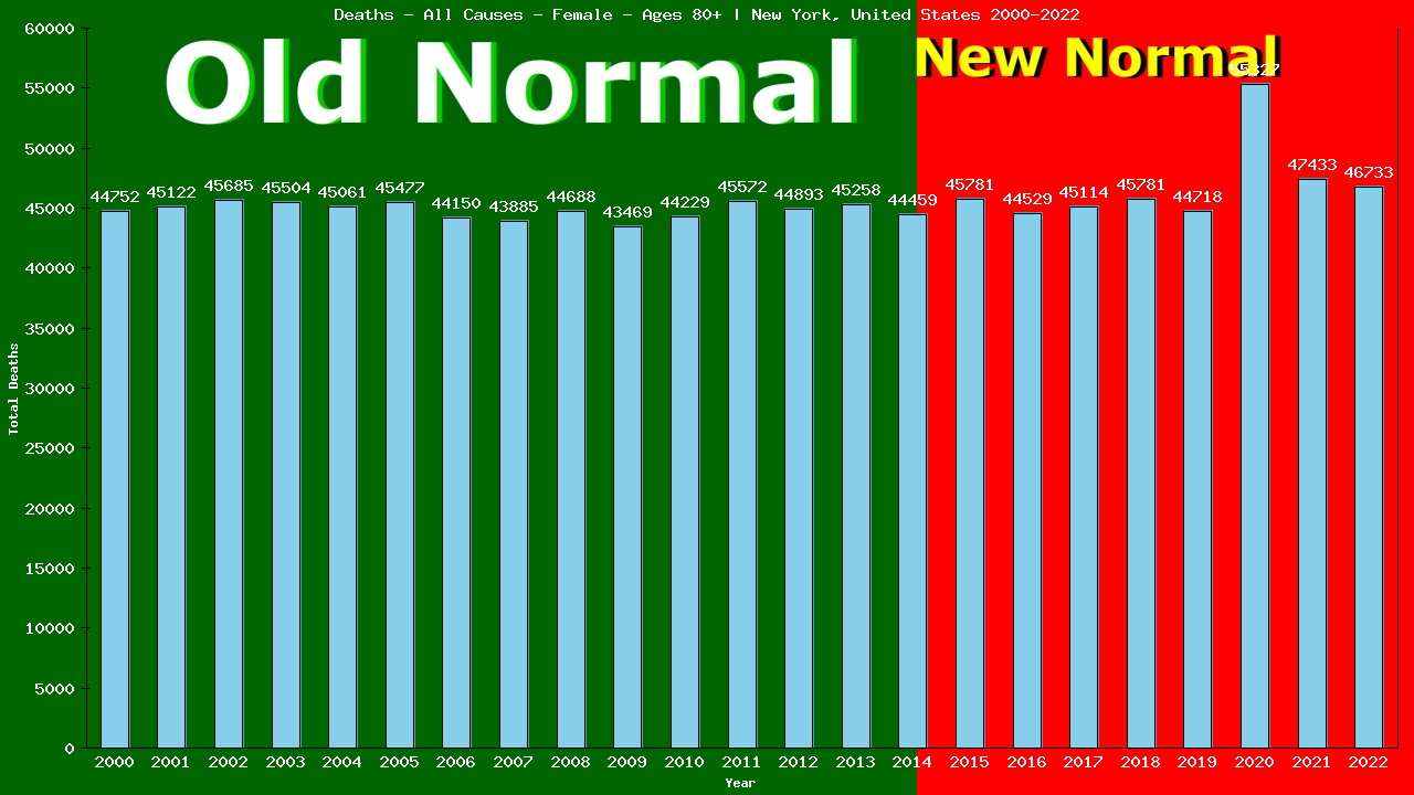 Graph showing Deaths - All Causes - Female - Aged 80+ | New York, United-states