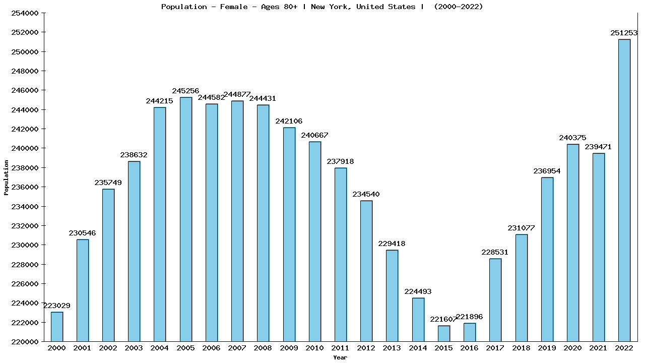 Graph showing Population - Female - Aged 80+ - [2000-2022] | New York, United-states